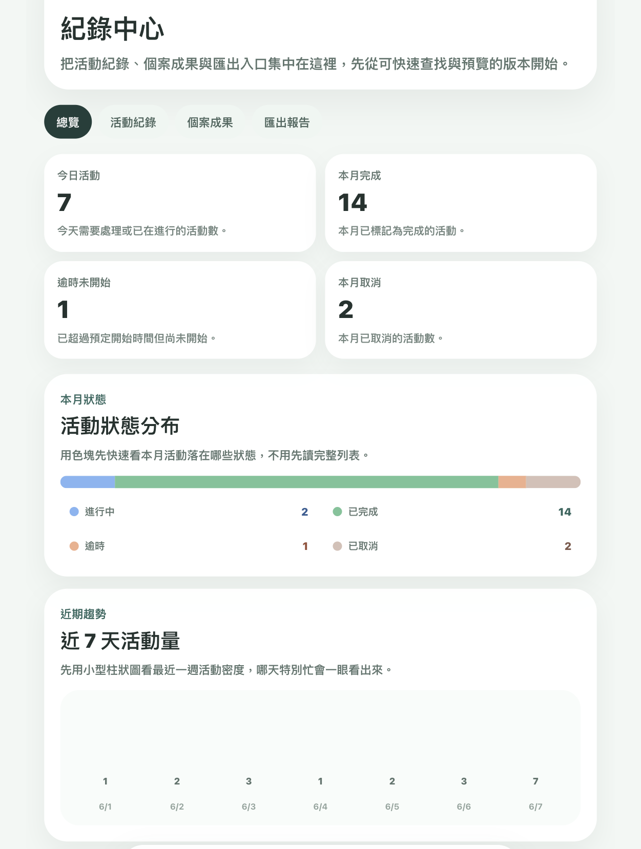 機構版紀錄中心、活動狀態分布與近七天活動趨勢